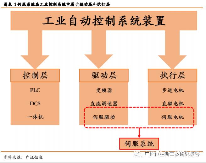 【伺服系統(tǒng)深度報告】進口替代+新興產(chǎn)業(yè)帶動強勁需求_科技_網(wǎng)