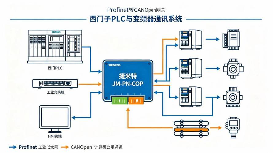 工業設備西門子plc與變頻器通訊方案